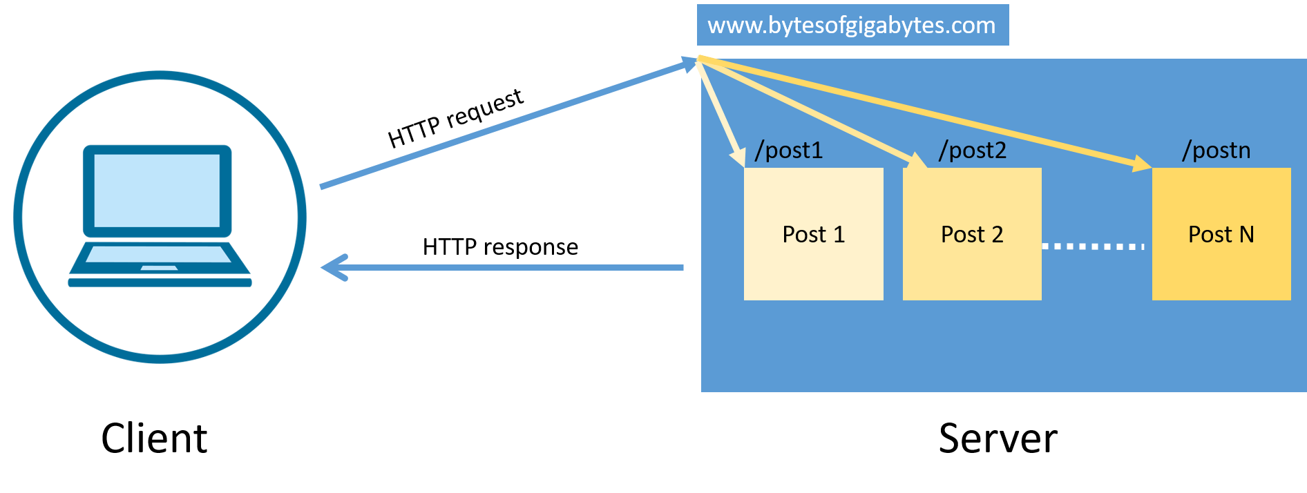 How HTTP request works